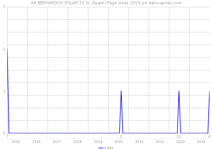 AR BERNARDOS SOLAR 33 SL (Spain) Page visits 2024 