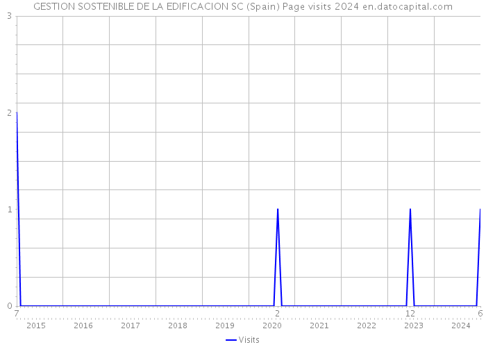 GESTION SOSTENIBLE DE LA EDIFICACION SC (Spain) Page visits 2024 