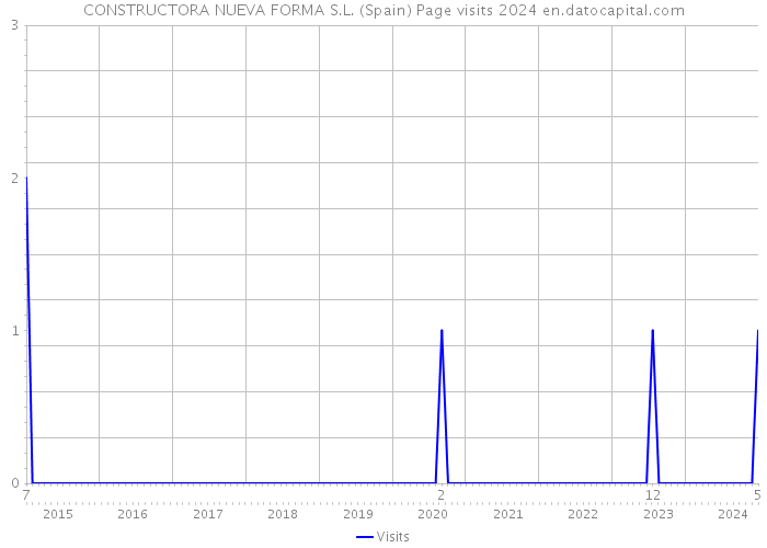 CONSTRUCTORA NUEVA FORMA S.L. (Spain) Page visits 2024 