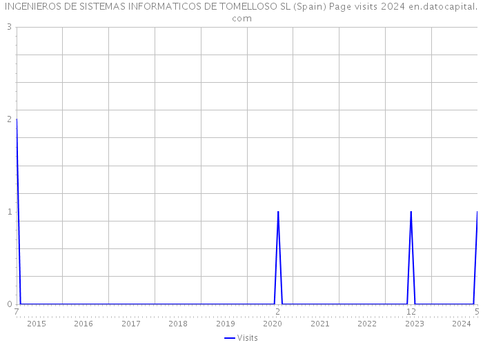 INGENIEROS DE SISTEMAS INFORMATICOS DE TOMELLOSO SL (Spain) Page visits 2024 