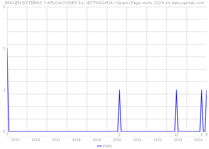 IMAGEN SISTEMAS Y APLICACIONES S.L. (EXTINGUIDA) (Spain) Page visits 2024 