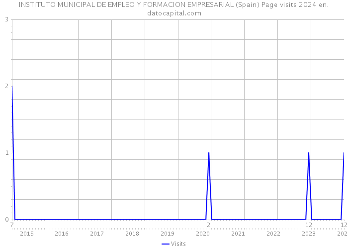 INSTITUTO MUNICIPAL DE EMPLEO Y FORMACION EMPRESARIAL (Spain) Page visits 2024 