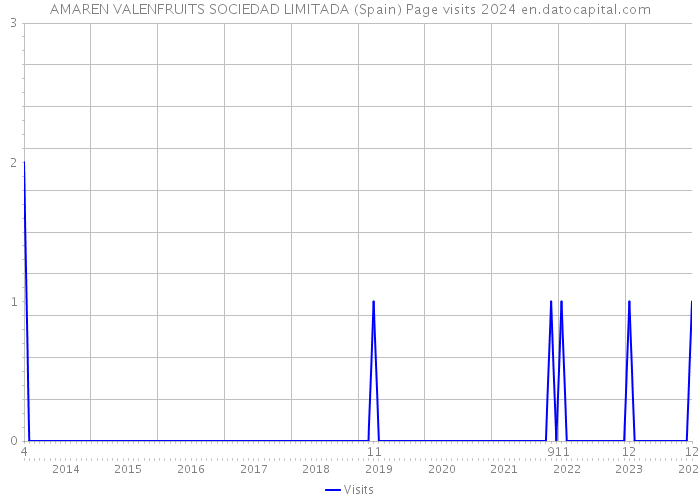 AMAREN VALENFRUITS SOCIEDAD LIMITADA (Spain) Page visits 2024 