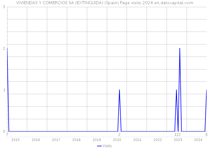 VIVIENDAS Y COMERCIOS SA (EXTINGUIDA) (Spain) Page visits 2024 