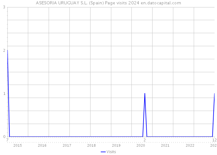 ASESORIA URUGUAY S.L. (Spain) Page visits 2024 