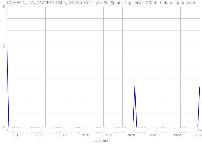 LA MEZQUITA, GASTRONOMIA, OCIO Y CULTURA SL (Spain) Page visits 2024 