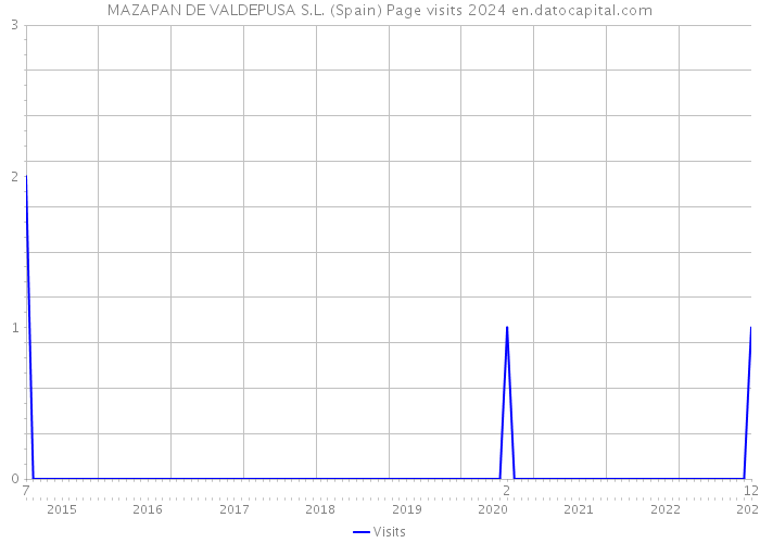 MAZAPAN DE VALDEPUSA S.L. (Spain) Page visits 2024 