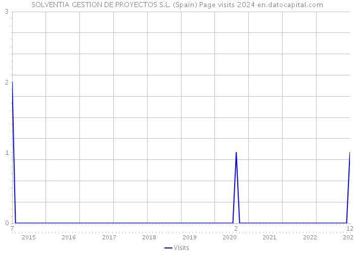 SOLVENTIA GESTION DE PROYECTOS S.L. (Spain) Page visits 2024 