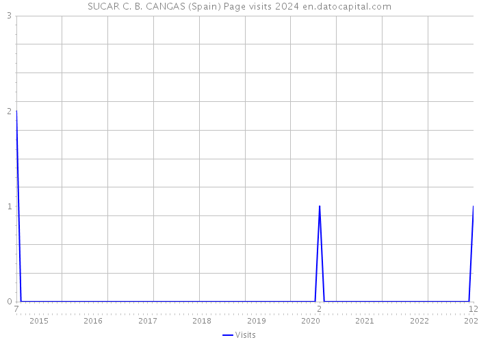 SUCAR C. B. CANGAS (Spain) Page visits 2024 