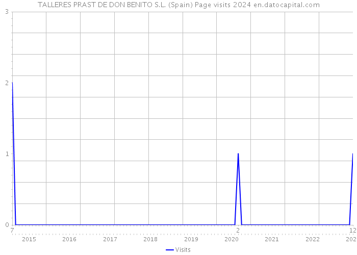 TALLERES PRAST DE DON BENITO S.L. (Spain) Page visits 2024 