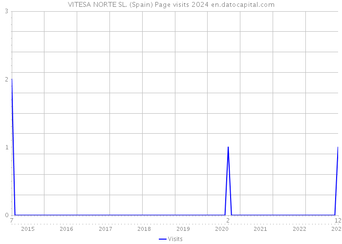 VITESA NORTE SL. (Spain) Page visits 2024 