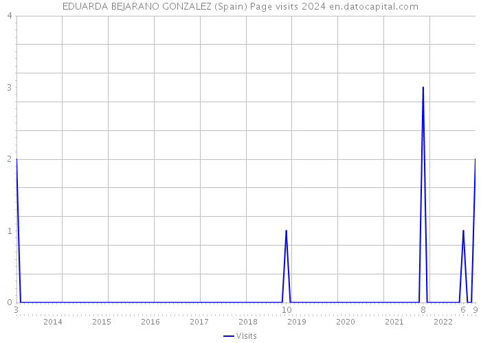 EDUARDA BEJARANO GONZALEZ (Spain) Page visits 2024 