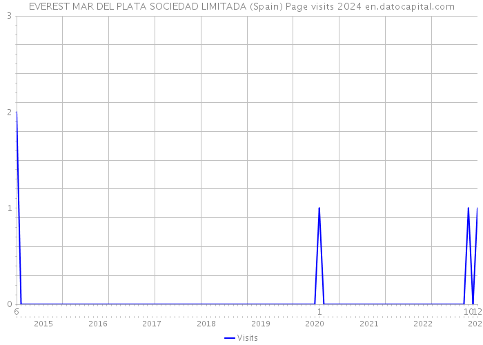 EVEREST MAR DEL PLATA SOCIEDAD LIMITADA (Spain) Page visits 2024 