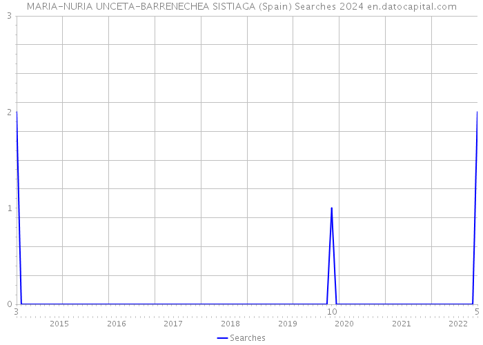 MARIA-NURIA UNCETA-BARRENECHEA SISTIAGA (Spain) Searches 2024 