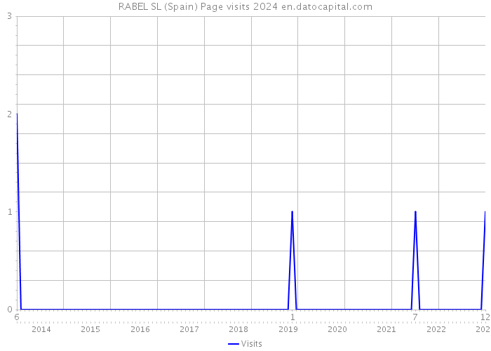 RABEL SL (Spain) Page visits 2024 