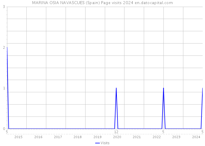 MARINA OSIA NAVASCUES (Spain) Page visits 2024 