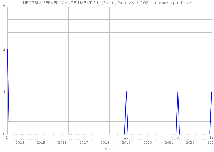 INFORSIM SERVEI I MANTENIMENT S.L. (Spain) Page visits 2024 