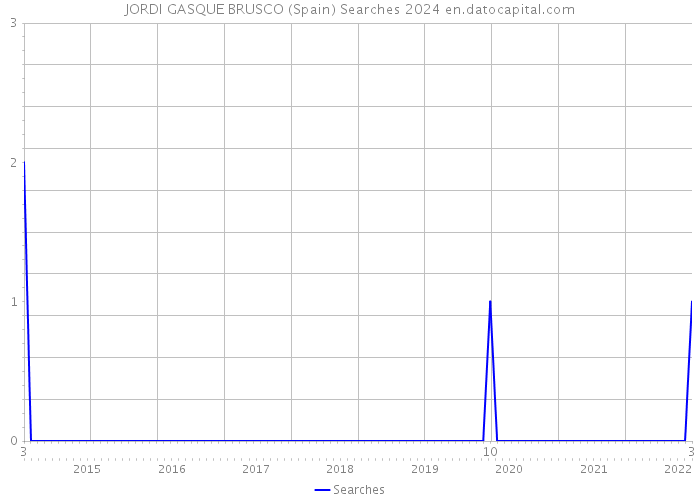 JORDI GASQUE BRUSCO (Spain) Searches 2024 