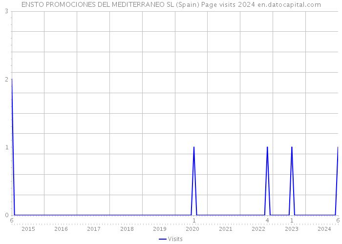 ENSTO PROMOCIONES DEL MEDITERRANEO SL (Spain) Page visits 2024 