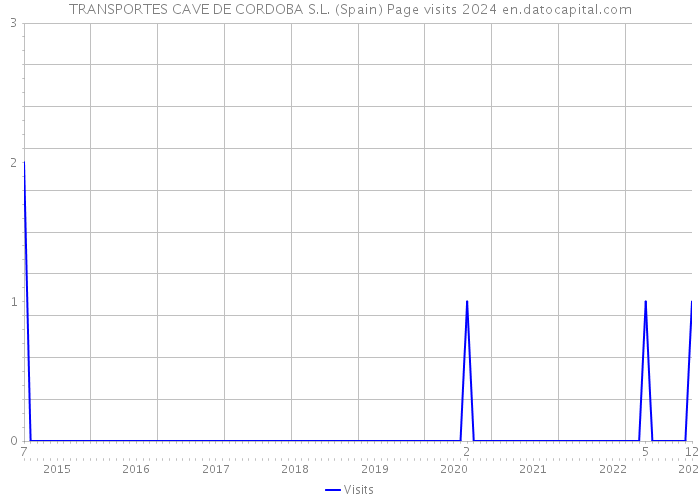 TRANSPORTES CAVE DE CORDOBA S.L. (Spain) Page visits 2024 