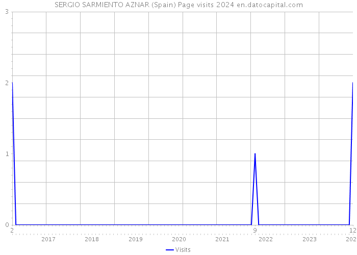 SERGIO SARMIENTO AZNAR (Spain) Page visits 2024 