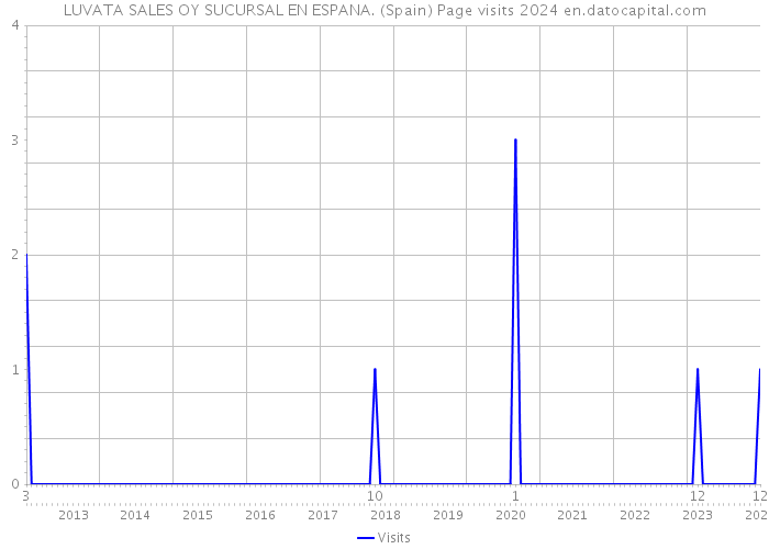 LUVATA SALES OY SUCURSAL EN ESPANA. (Spain) Page visits 2024 