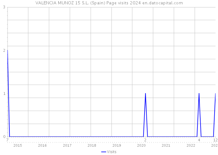 VALENCIA MUNOZ 15 S.L. (Spain) Page visits 2024 