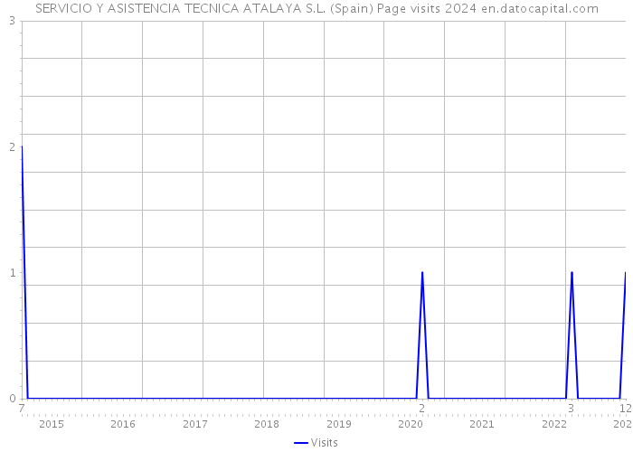 SERVICIO Y ASISTENCIA TECNICA ATALAYA S.L. (Spain) Page visits 2024 