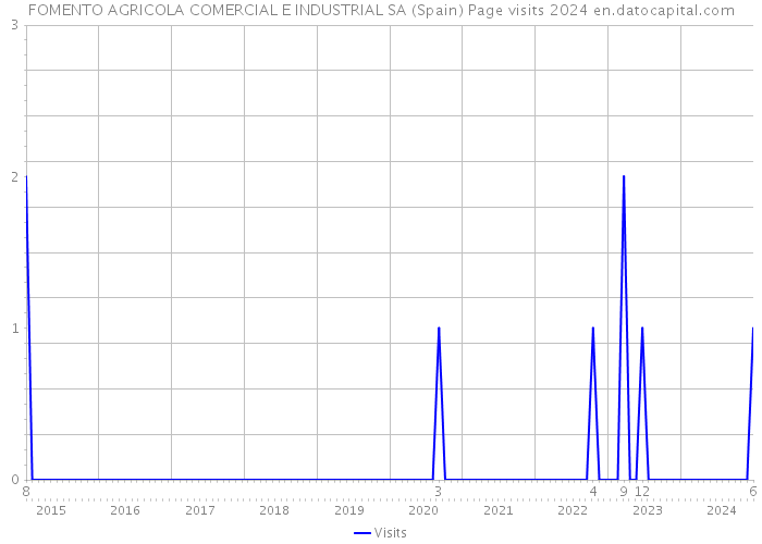 FOMENTO AGRICOLA COMERCIAL E INDUSTRIAL SA (Spain) Page visits 2024 