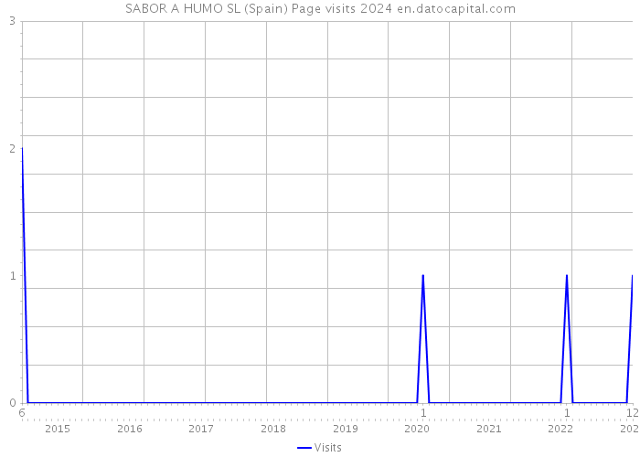 SABOR A HUMO SL (Spain) Page visits 2024 