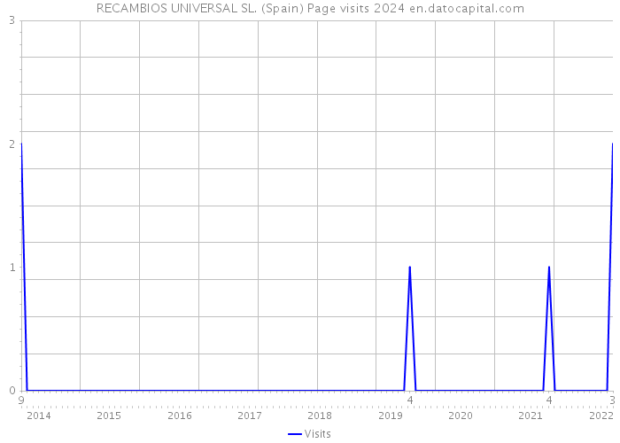 RECAMBIOS UNIVERSAL SL. (Spain) Page visits 2024 
