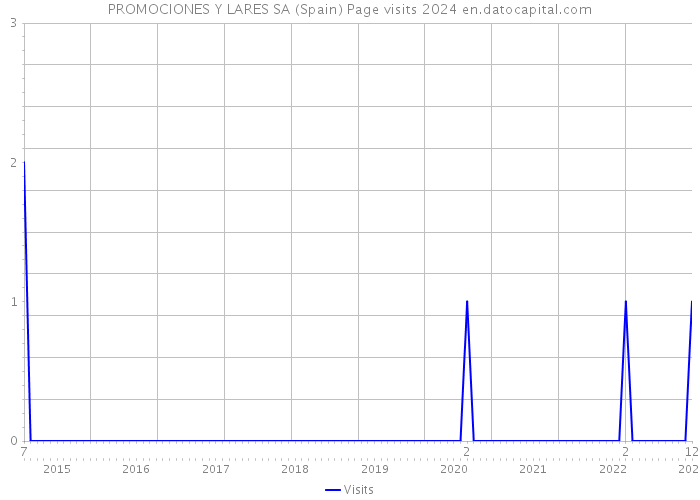 PROMOCIONES Y LARES SA (Spain) Page visits 2024 