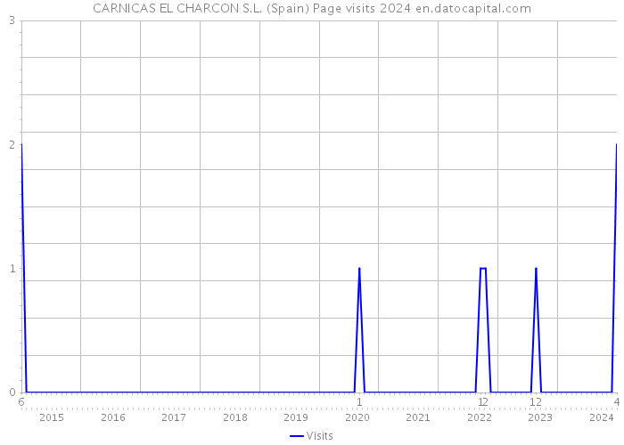 CARNICAS EL CHARCON S.L. (Spain) Page visits 2024 