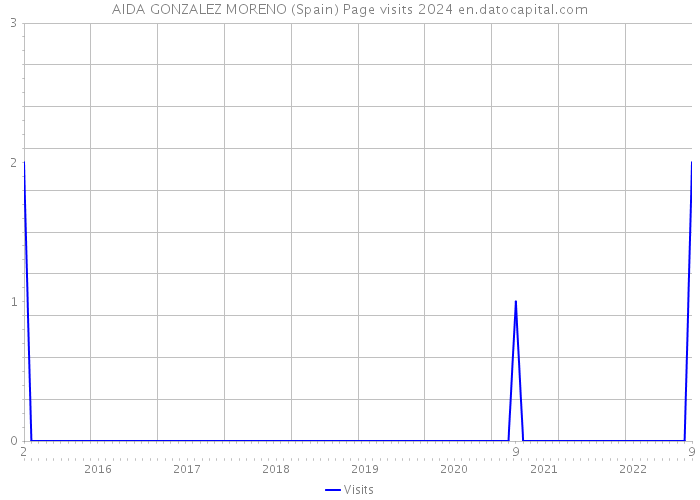 AIDA GONZALEZ MORENO (Spain) Page visits 2024 