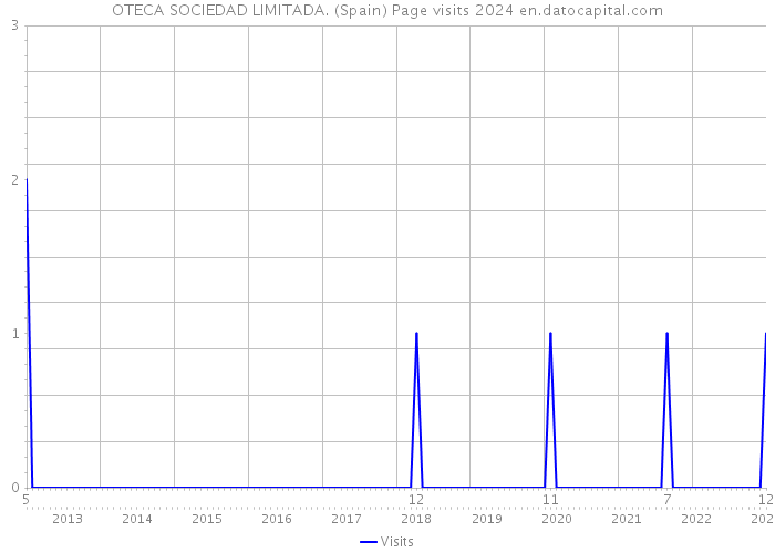 OTECA SOCIEDAD LIMITADA. (Spain) Page visits 2024 
