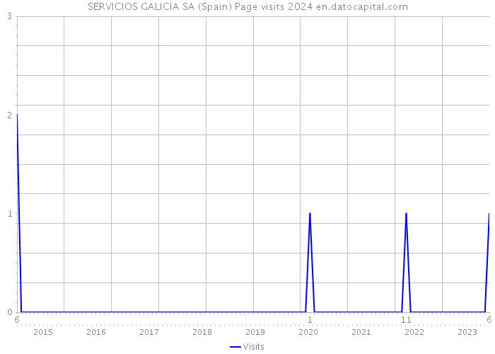 SERVICIOS GALICIA SA (Spain) Page visits 2024 