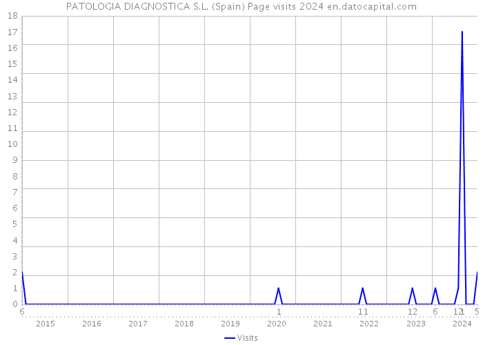 PATOLOGIA DIAGNOSTICA S.L. (Spain) Page visits 2024 