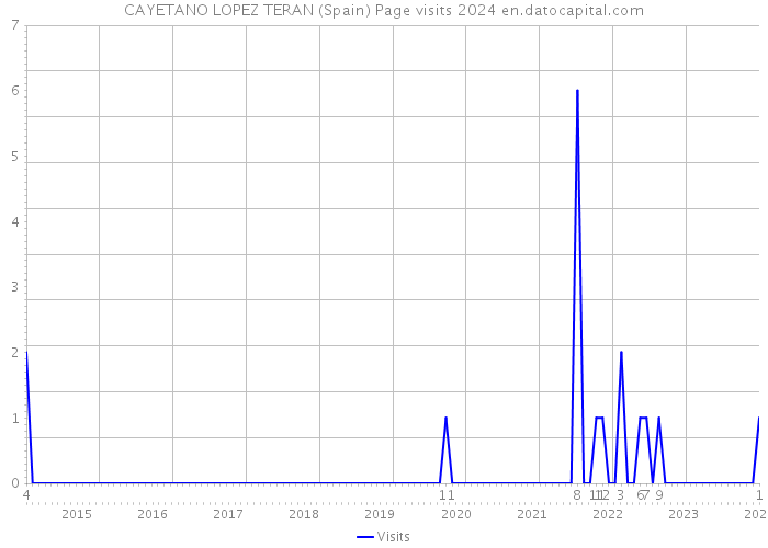CAYETANO LOPEZ TERAN (Spain) Page visits 2024 