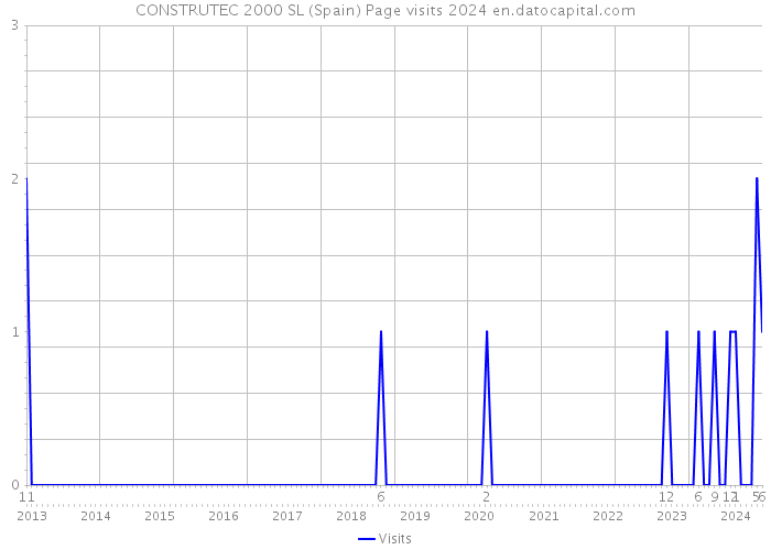 CONSTRUTEC 2000 SL (Spain) Page visits 2024 