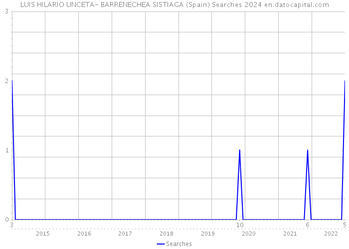 LUIS HILARIO UNCETA- BARRENECHEA SISTIAGA (Spain) Searches 2024 