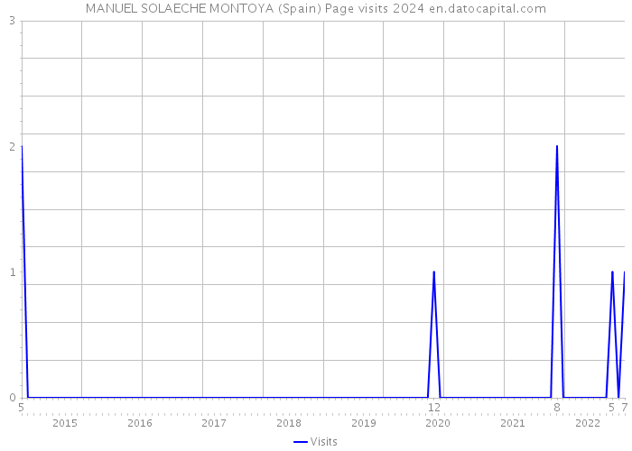 MANUEL SOLAECHE MONTOYA (Spain) Page visits 2024 