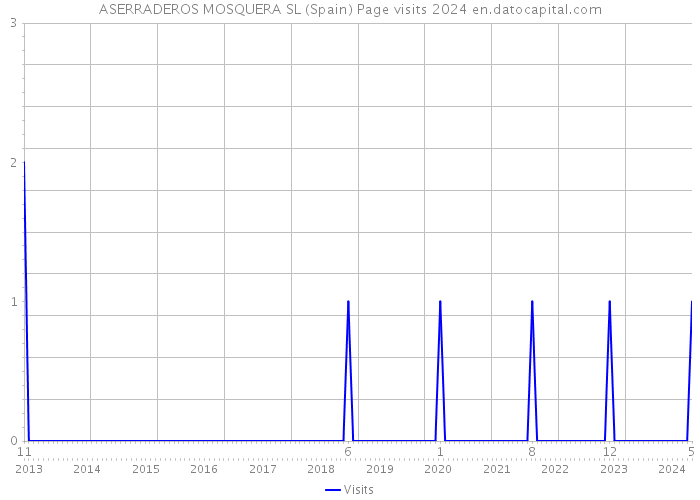 ASERRADEROS MOSQUERA SL (Spain) Page visits 2024 