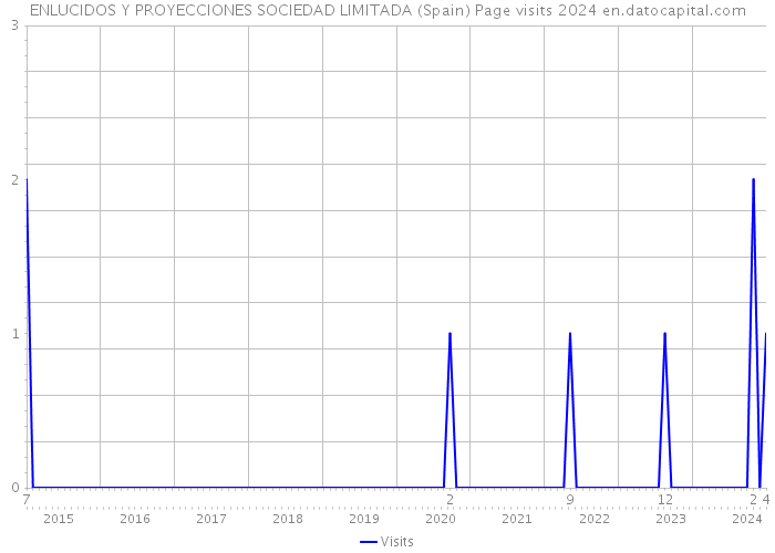 ENLUCIDOS Y PROYECCIONES SOCIEDAD LIMITADA (Spain) Page visits 2024 