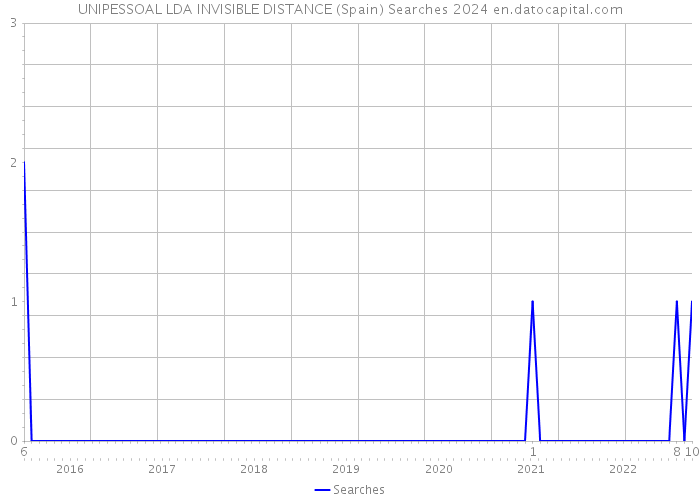 UNIPESSOAL LDA INVISIBLE DISTANCE (Spain) Searches 2024 