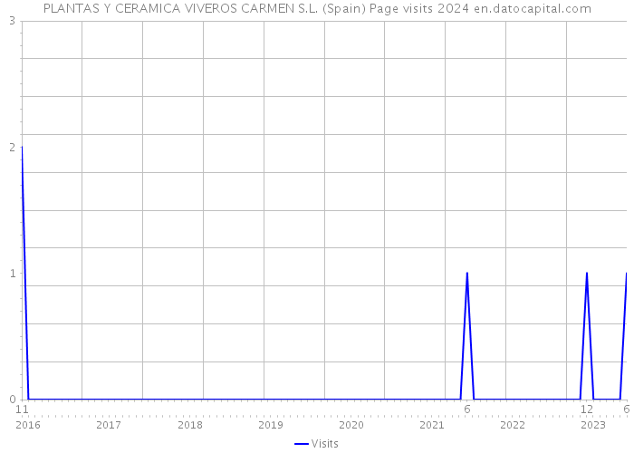 PLANTAS Y CERAMICA VIVEROS CARMEN S.L. (Spain) Page visits 2024 