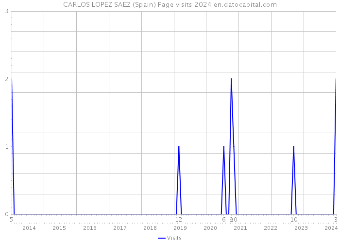 CARLOS LOPEZ SAEZ (Spain) Page visits 2024 