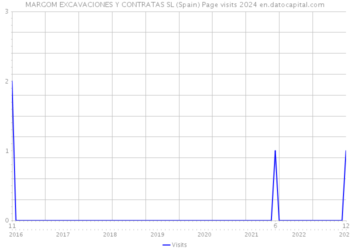 MARGOM EXCAVACIONES Y CONTRATAS SL (Spain) Page visits 2024 