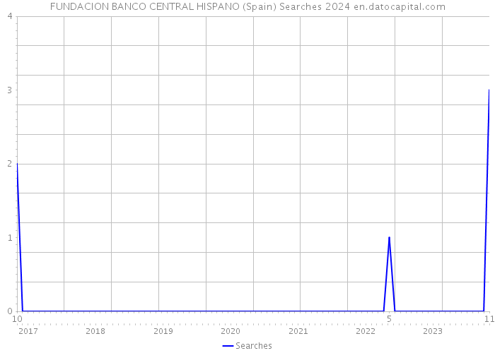 FUNDACION BANCO CENTRAL HISPANO (Spain) Searches 2024 