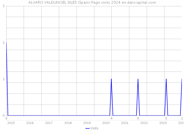 ALVARO VALDUNCIEL SILES (Spain) Page visits 2024 