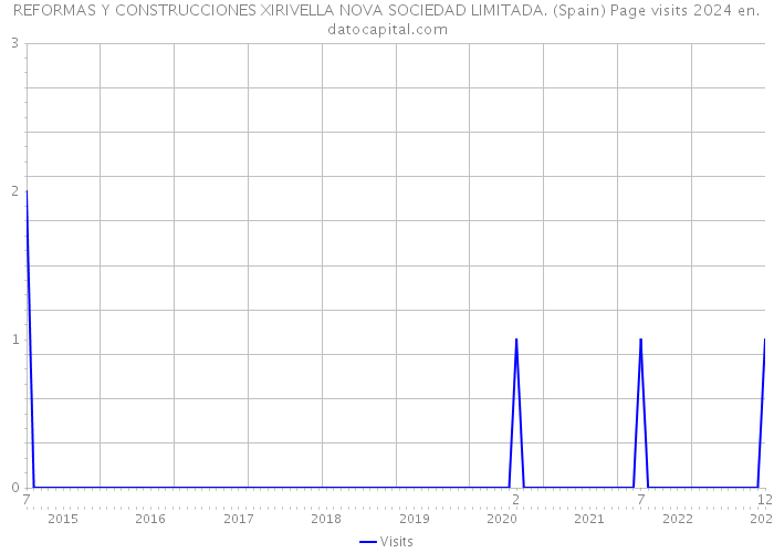 REFORMAS Y CONSTRUCCIONES XIRIVELLA NOVA SOCIEDAD LIMITADA. (Spain) Page visits 2024 